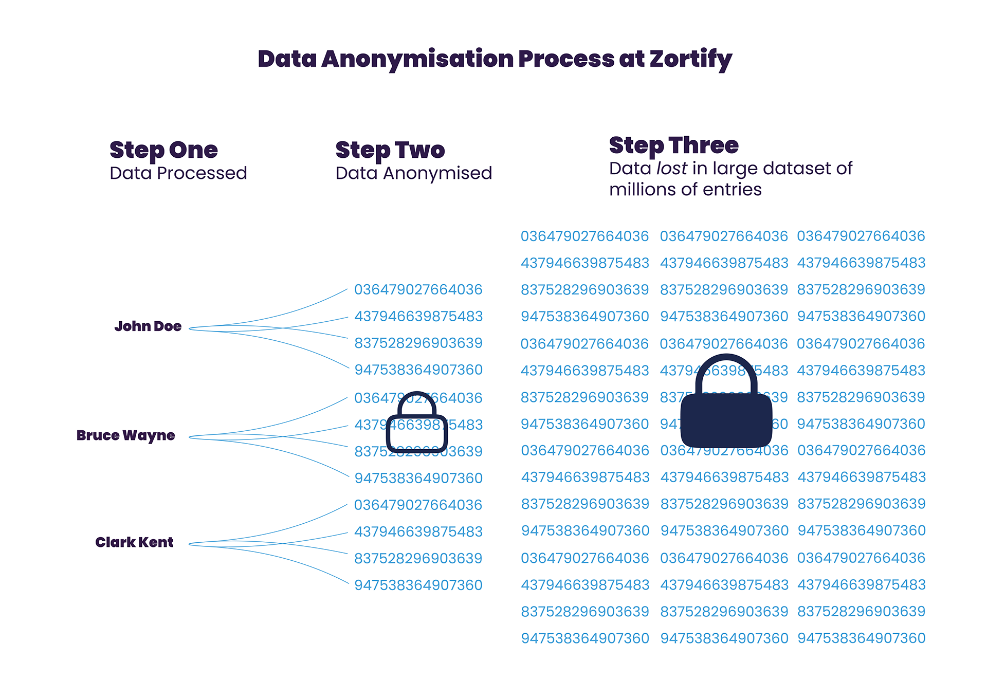 Security Process