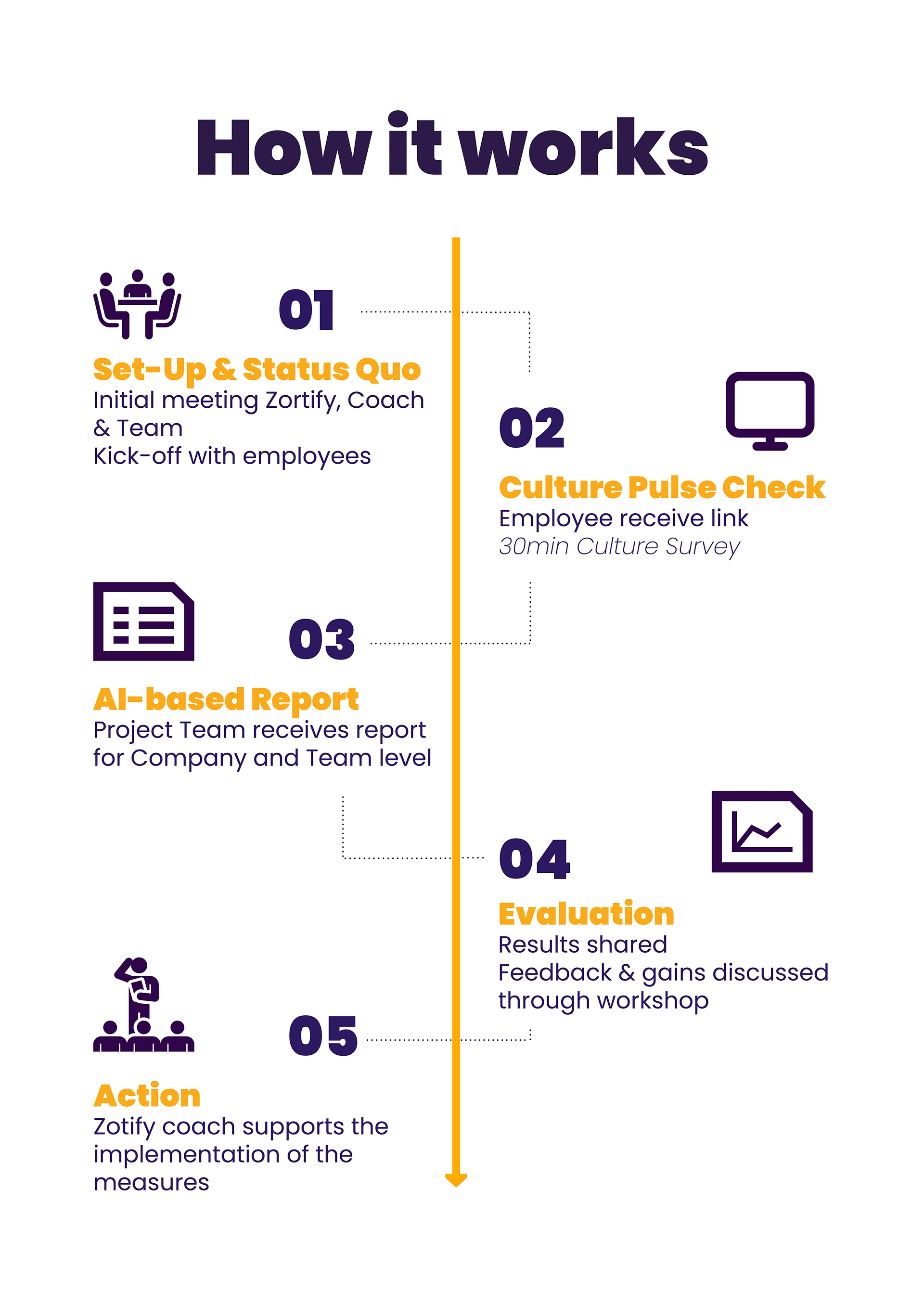 Product How It Works